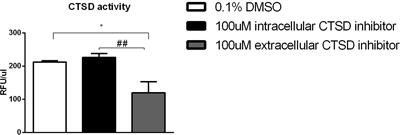 Inhibition of Extracellular Cathepsin D Reduces Hepatic Lipid Accumulation and Leads to Mild Changes in Inflammationin NASH Mice